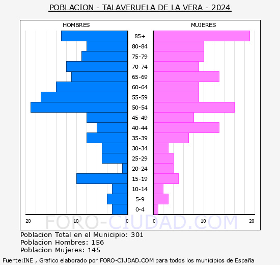 Talaveruela de la Vera - Pir�mide de poblaci�n grupos quinquenales - Censo 2024