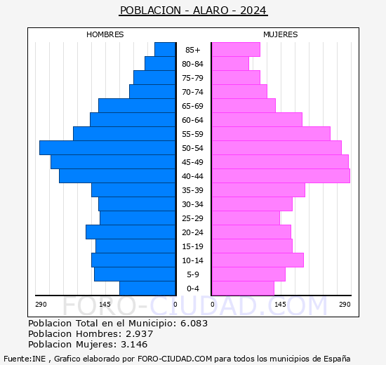 Alar - Pirmide de poblacin grupos quinquenales - Censo 2024