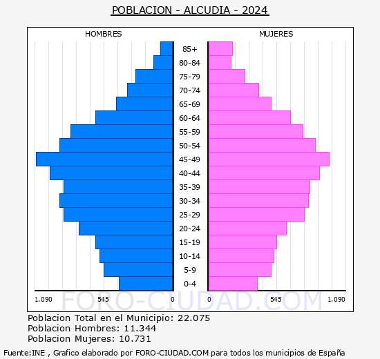 Alc�dia - Pir�mide de poblaci�n grupos quinquenales - Censo 2024