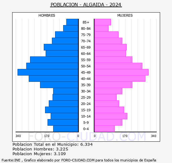 Algaida - Pir�mide de poblaci�n grupos quinquenales - Censo 2024