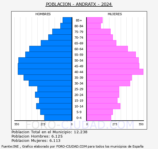 Andratx - Pirmide de poblacin grupos quinquenales - Censo 2024