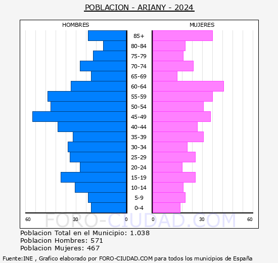 Ariany - Pirmide de poblacin grupos quinquenales - Censo 2024