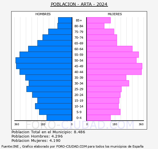 Art� - Pir�mide de poblaci�n grupos quinquenales - Censo 2024