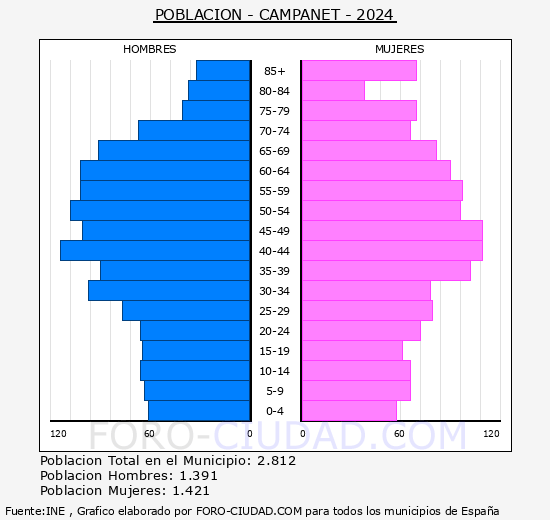 Campanet - Pirmide de poblacin grupos quinquenales - Censo 2024