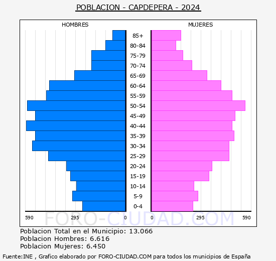 Capdepera - Pirmide de poblacin grupos quinquenales - Censo 2024