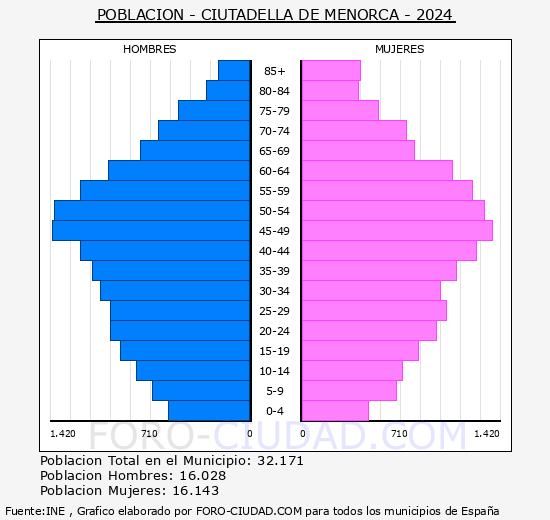 Ciutadella de Menorca - Pirmide de poblacin grupos quinquenales - Censo 2024