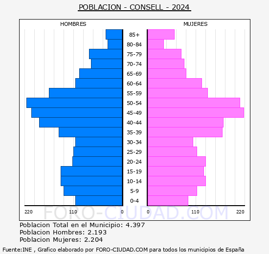 Consell - Pir�mide de poblaci�n grupos quinquenales - Censo 2024