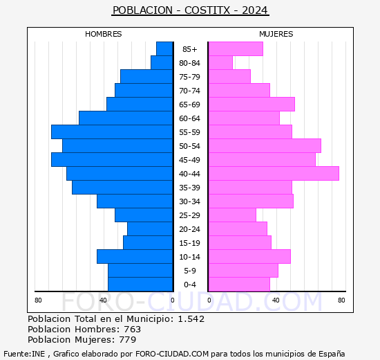 Costitx - Pir�mide de poblaci�n grupos quinquenales - Censo 2024