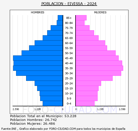 Eivissa - Pir�mide de poblaci�n grupos quinquenales - Censo 2024