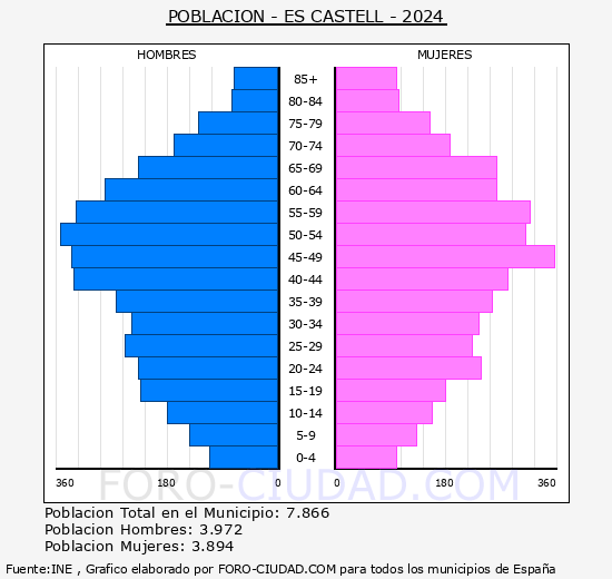Es Castell - Pirmide de poblacin grupos quinquenales - Censo 2024