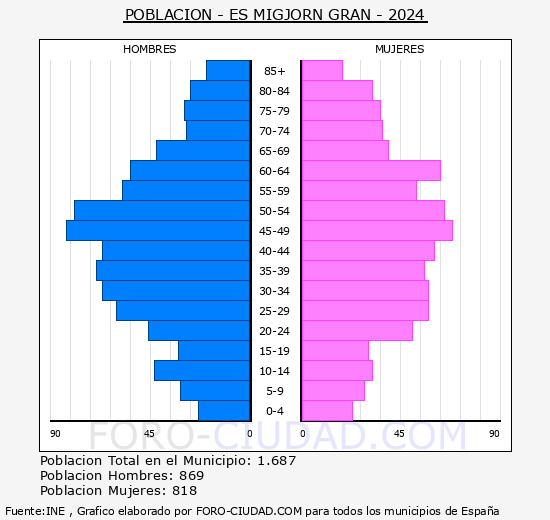 Es Migjorn Gran - Pirmide de poblacin grupos quinquenales - Censo 2024