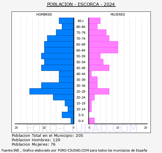 Escorca - Pir�mide de poblaci�n grupos quinquenales - Censo 2024