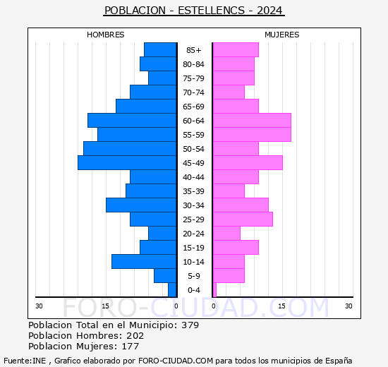 Estellencs - Pir�mide de poblaci�n grupos quinquenales - Censo 2024
