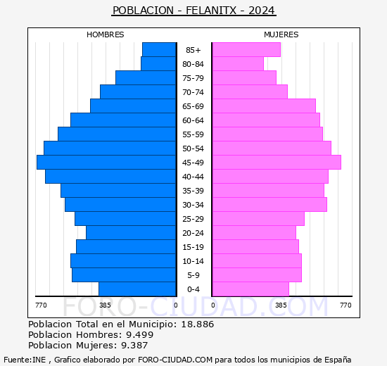 Felanitx - Pirmide de poblacin grupos quinquenales - Censo 2024