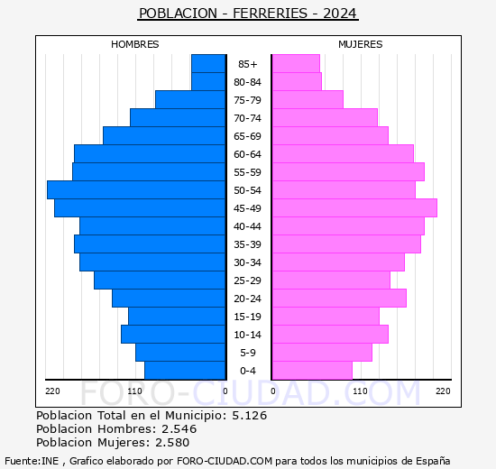 Ferreries - Pirmide de poblacin grupos quinquenales - Censo 2024