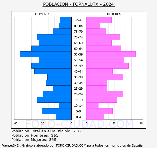 Fornalutx - Pirmide de poblacin grupos quinquenales - Censo 2024