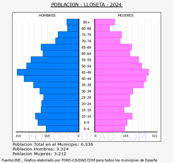 Lloseta - Pirmide de poblacin grupos quinquenales - Censo 2024