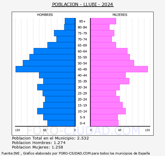 Llub� - Pir�mide de poblaci�n grupos quinquenales - Censo 2024