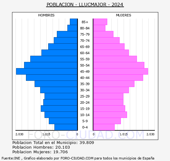 Llucmajor - Pirmide de poblacin grupos quinquenales - Censo 2024