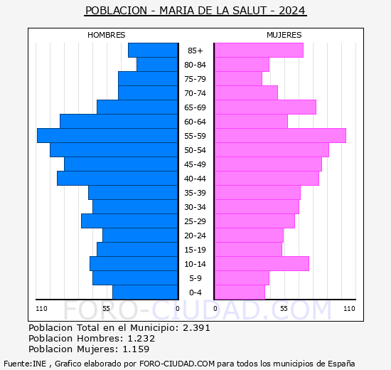 Maria de la Salut - Pir�mide de poblaci�n grupos quinquenales - Censo 2024