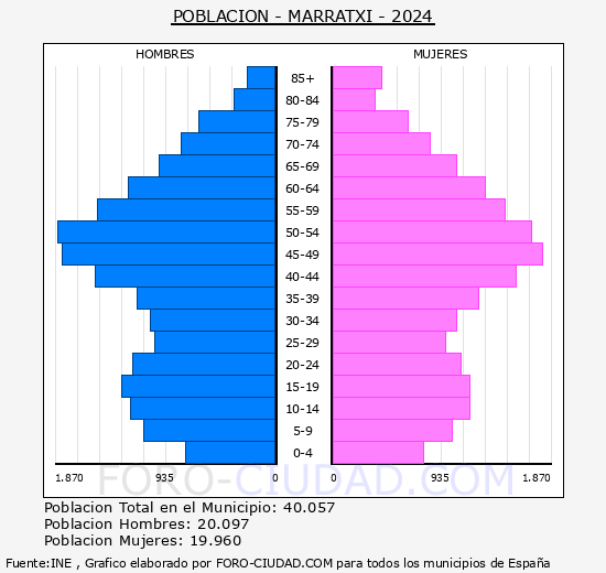 Marratx - Pirmide de poblacin grupos quinquenales - Censo 2024