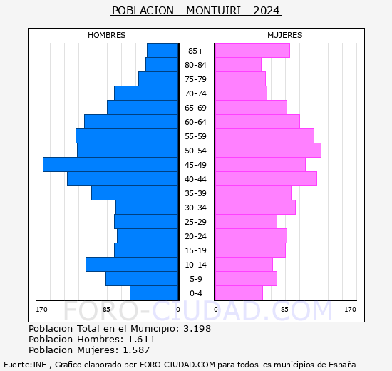 Monturi - Pirmide de poblacin grupos quinquenales - Censo 2024