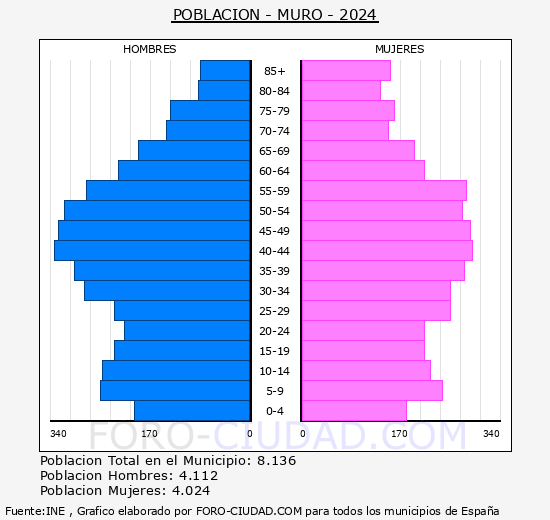 Muro - Pirmide de poblacin grupos quinquenales - Censo 2024