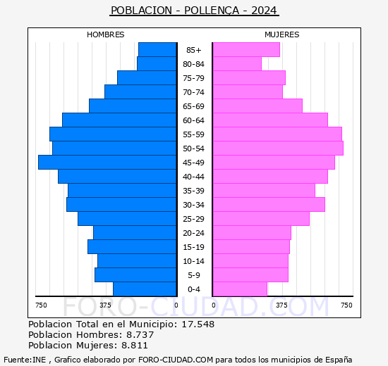 Pollena - Pirmide de poblacin grupos quinquenales - Censo 2024