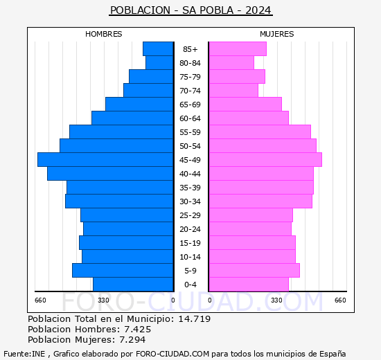 Sa Pobla - Pirmide de poblacin grupos quinquenales - Censo 2024