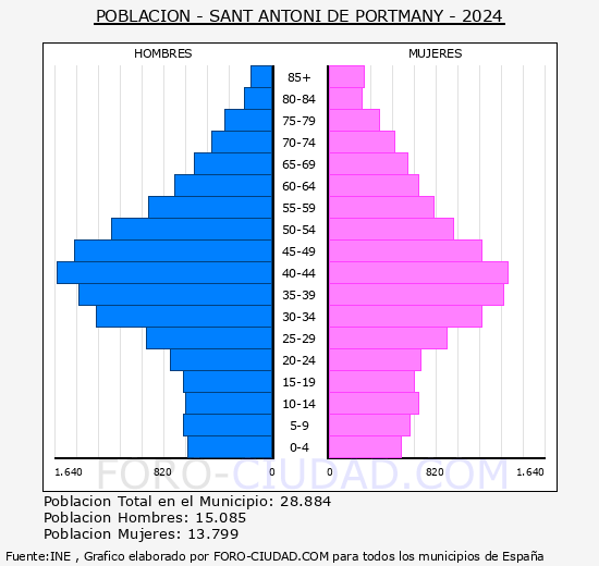 Sant Antoni de Portmany - Pirmide de poblacin grupos quinquenales - Censo 2024