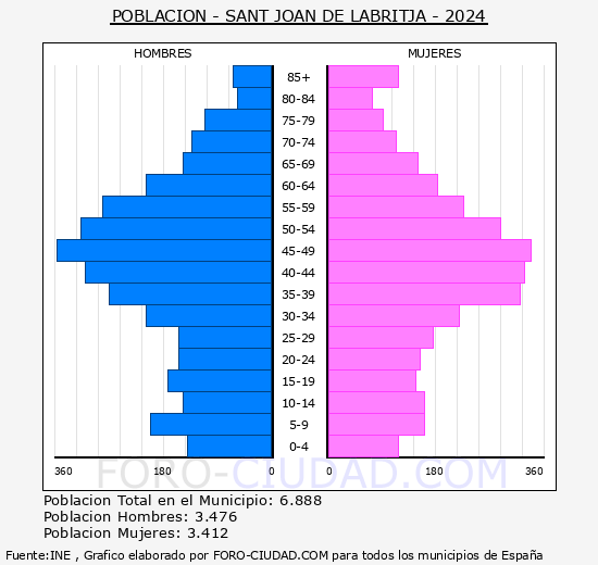 Sant Joan de Labritja - Pir�mide de poblaci�n grupos quinquenales - Censo 2024