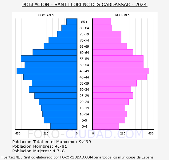 Sant Lloren des Cardassar - Pirmide de poblacin grupos quinquenales - Censo 2024