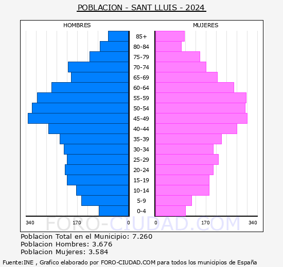 Sant Llus - Pirmide de poblacin grupos quinquenales - Censo 2024