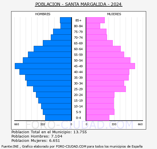 Santa Margalida - Pirmide de poblacin grupos quinquenales - Censo 2024
