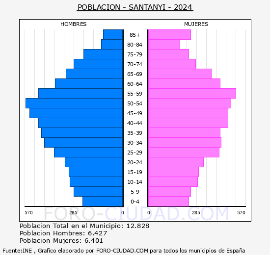 Santany� - Pir�mide de poblaci�n grupos quinquenales - Censo 2024
