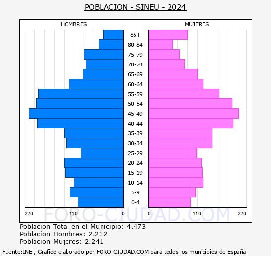 Sineu - Pir�mide de poblaci�n grupos quinquenales - Censo 2024