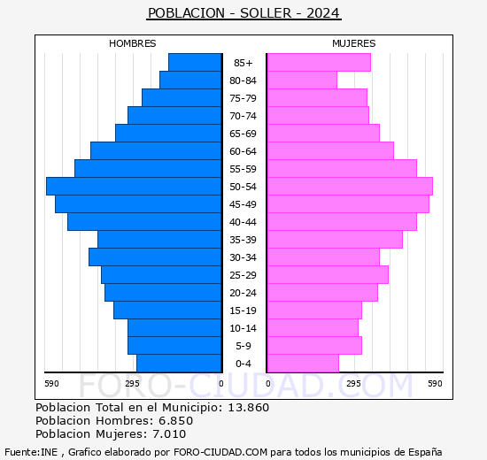 S�ller - Pir�mide de poblaci�n grupos quinquenales - Censo 2024