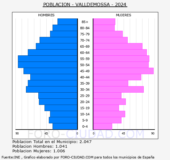 Valldemossa - Pir�mide de poblaci�n grupos quinquenales - Censo 2024