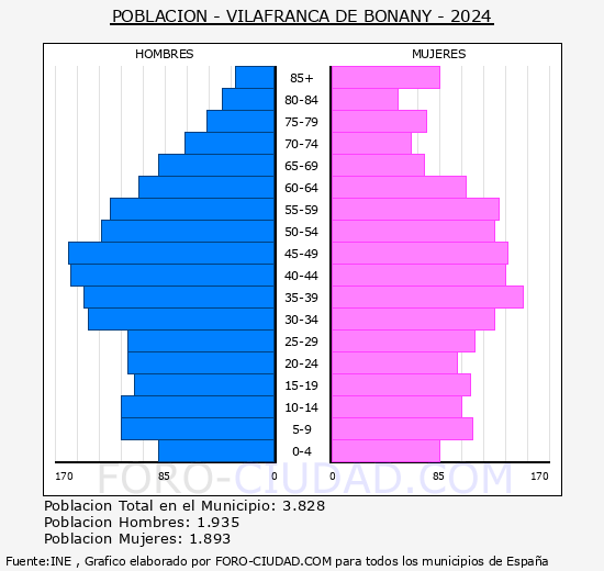 Vilafranca de Bonany - Pir�mide de poblaci�n grupos quinquenales - Censo 2024