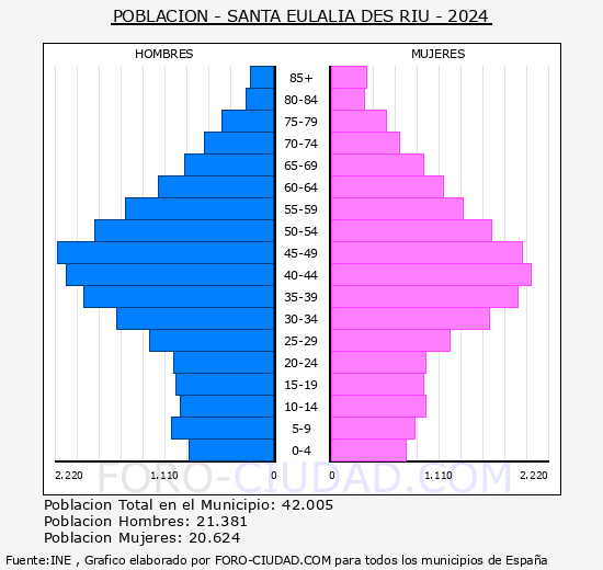Santa Eulria des Riu - Pirmide de poblacin grupos quinquenales - Censo 2024