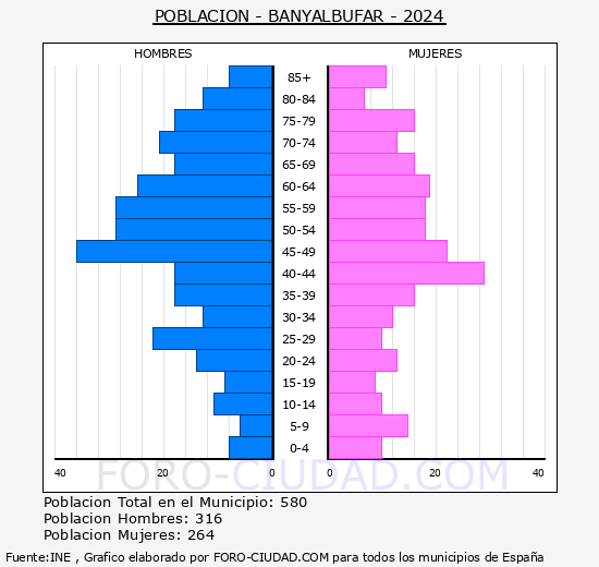 Banyalbufar - Pir�mide de poblaci�n grupos quinquenales - Censo 2024