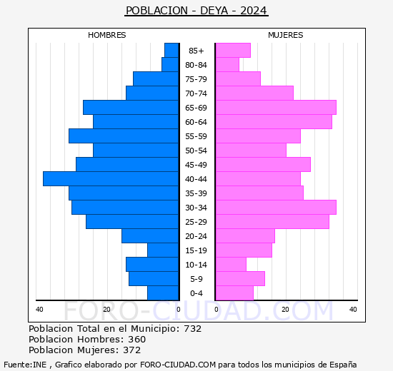 Dei� - Pir�mide de poblaci�n grupos quinquenales - Censo 2024