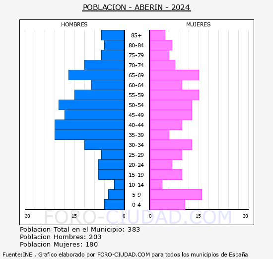 Aberin - Pirmide de poblacin grupos quinquenales - Censo 2024