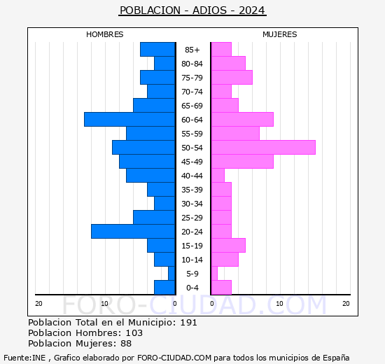 Adi�s - Pir�mide de poblaci�n grupos quinquenales - Censo 2024