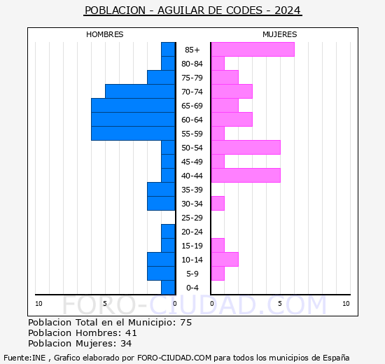 Aguilar de Cods - Pirmide de poblacin grupos quinquenales - Censo 2024