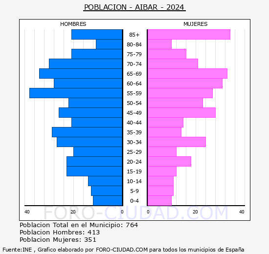 Aibar/Oibar - Pirmide de poblacin grupos quinquenales - Censo 2024