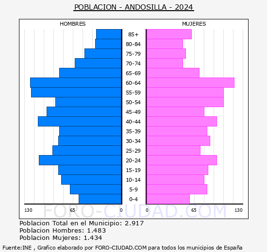 Andosilla - Pirmide de poblacin grupos quinquenales - Censo 2024