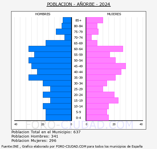Aorbe - Pirmide de poblacin grupos quinquenales - Censo 2024
