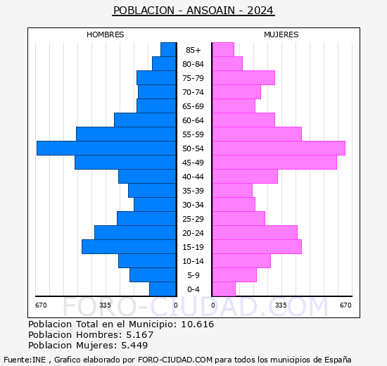 Anso�in/Antsoain - Pir�mide de poblaci�n grupos quinquenales - Censo 2024