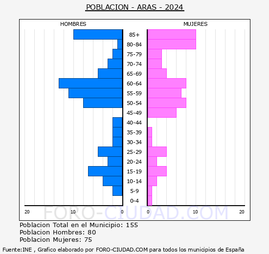 Aras - Pirmide de poblacin grupos quinquenales - Censo 2024